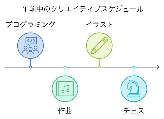 集中クリエイティブタイム：午前中の黄金時間