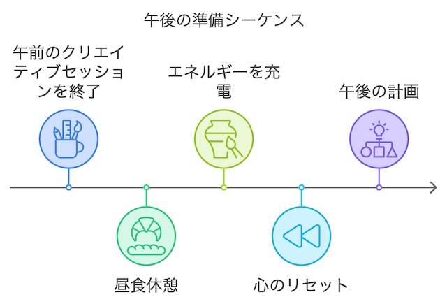 昼食＆午後の準備：午後もエネルギッシュに！