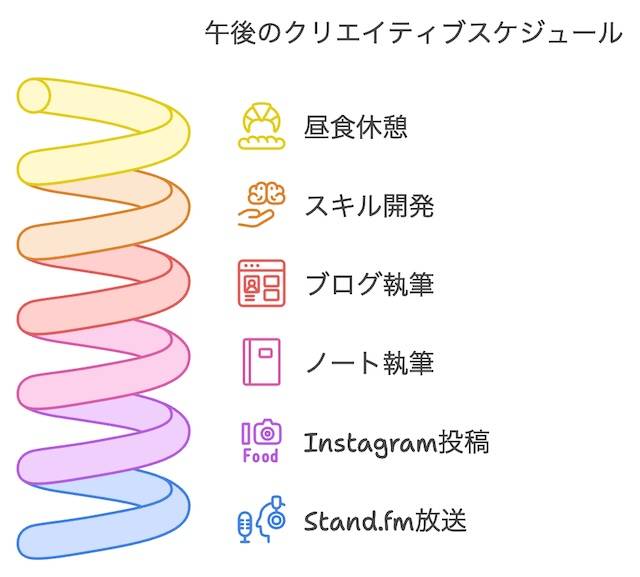 学びと成長の午後：スキルアップとアウトプット