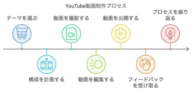 マルチメディアタイム：YouTubeで創り、届ける