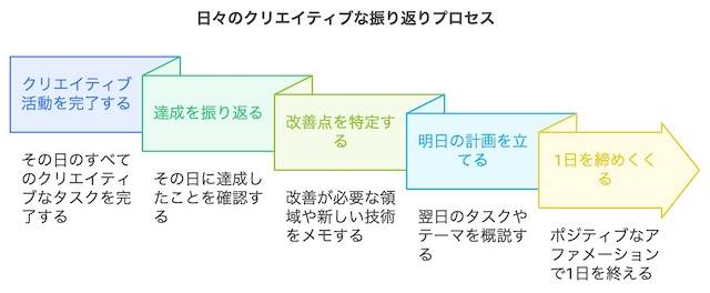 1日の振り返り：次のステップのために