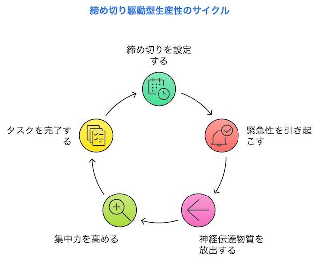 締め切りは「行動スイッチ」である