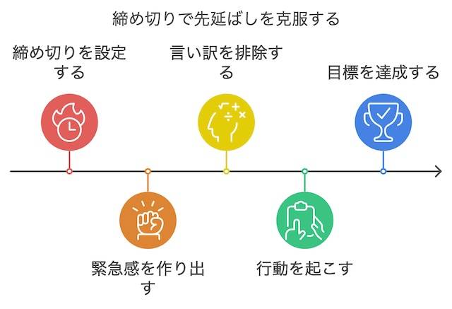 締め切りは「言い訳」を封じる最強の武器である