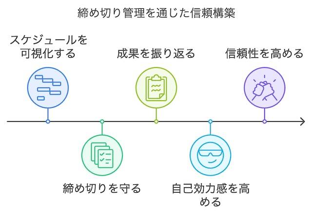 締め切りが自己管理と信頼構築に直結する