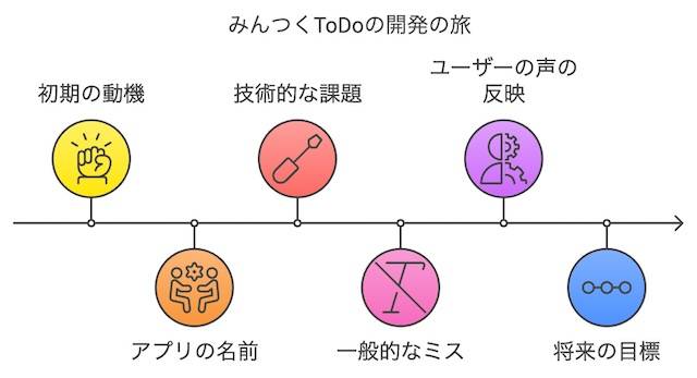 アプリ開発の第一歩：「自分でToDoアプリを作ってみよう！」