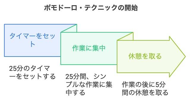 まずは1回だけ試してみる：ポモドーロ・テクニックの超シンプルな始め方