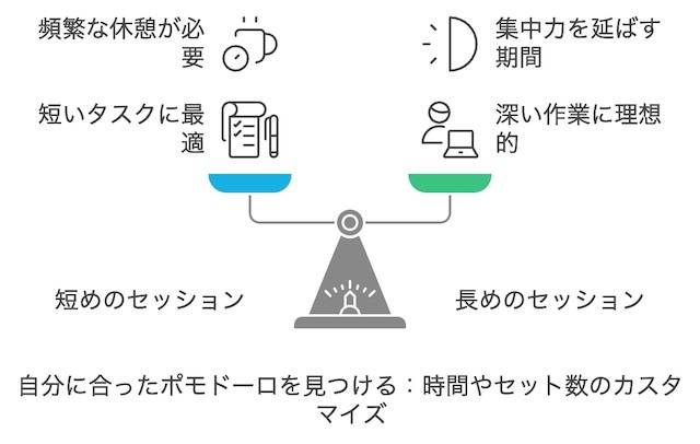 自分に合ったポモドーロを見つける：時間やセット数のカスタマイズ