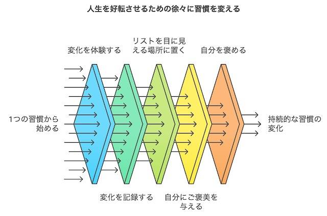 やらないことリストを続けるためのコツ｜シンプルな習慣で人生を好転させる