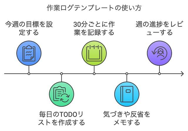 作業ログテンプレートの使い方