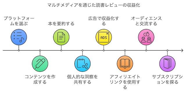 YouTubeやポッドキャストで読書レビューを発信する