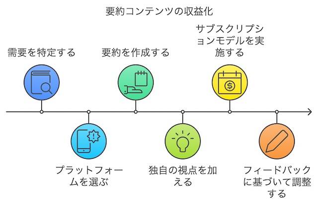 要約コンテンツを販売して収益化する