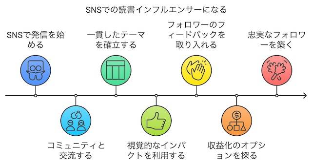 SNSで発信して読書インフルエンサーになる