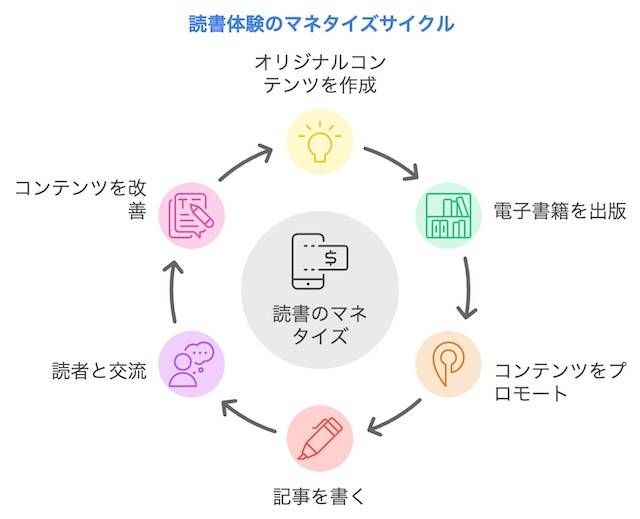 電子書籍やコラム記事として知識を発信する