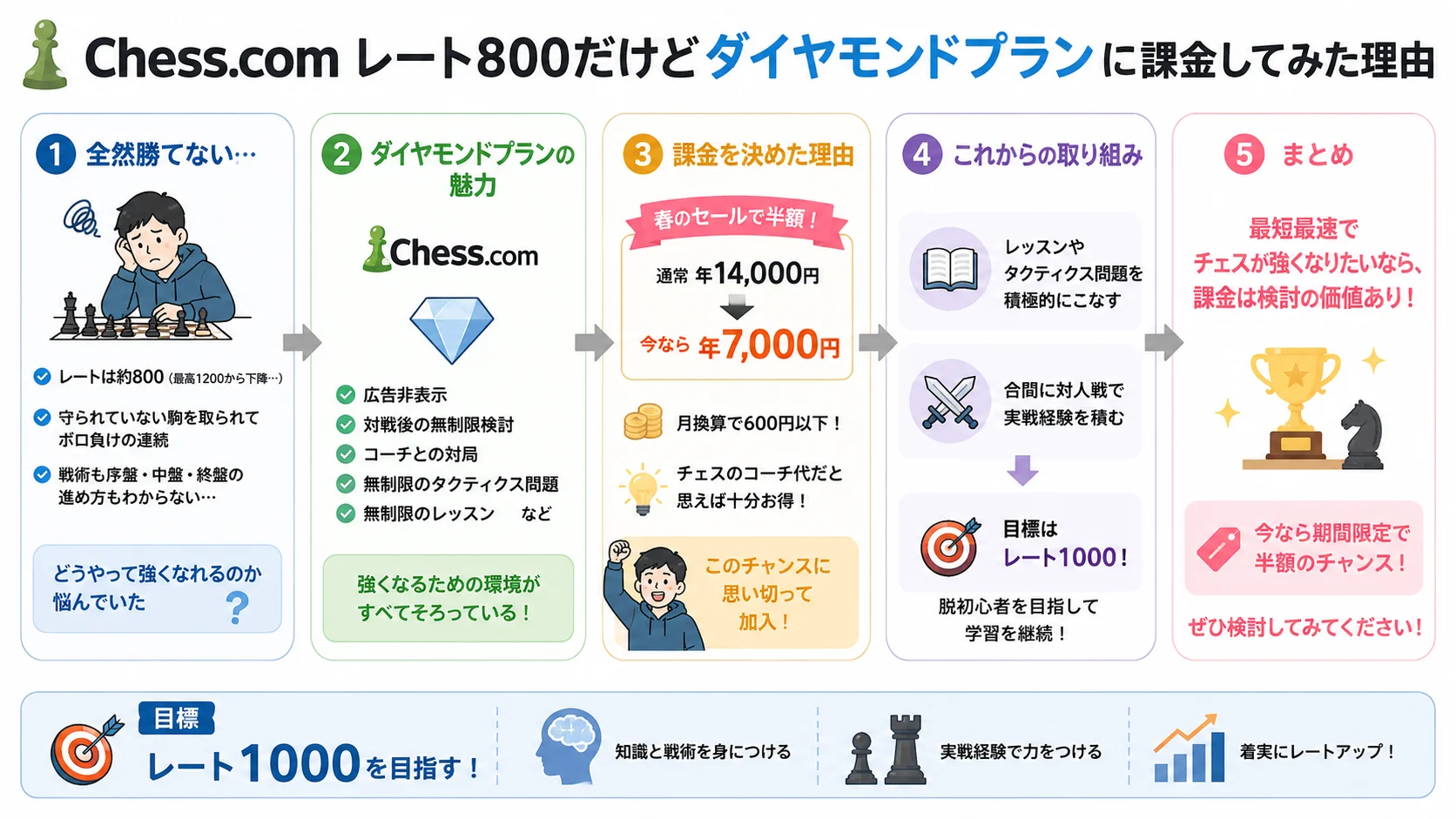 【Chess.com】レート800だけどダイヤモンドプランに課金してみた理由