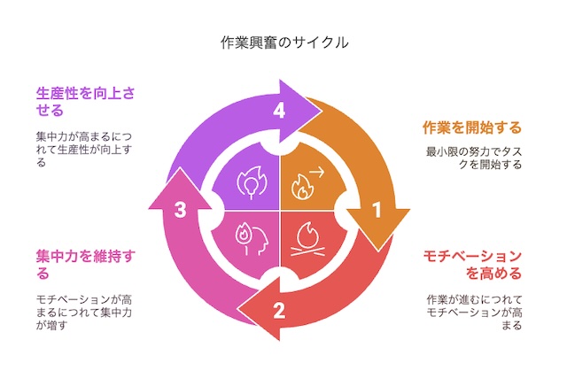 作業興奮