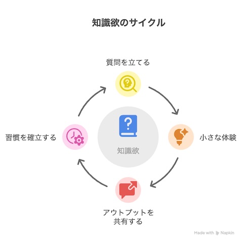 知識欲を日常に取り入れる理由
