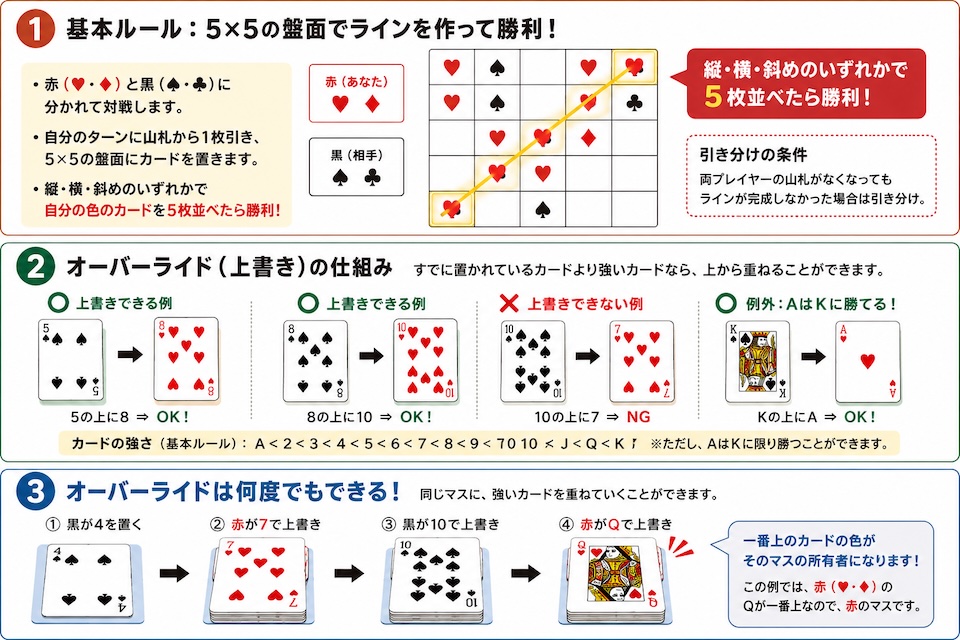 オーバーライド・クラシックの基本ルール